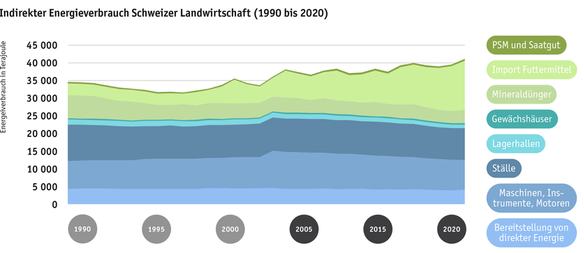 indirekter_energieverbrauch_schweizer_landwirtschaft_1990_bis_2020_.png
