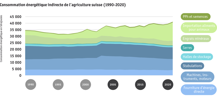 consommation_energetique_indirecte__de_lagriculture_suisse_1990-2020__.png