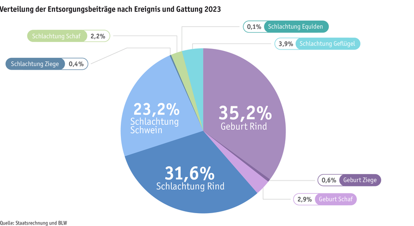ab24_datentabelle_grafik_politik_prod_viehwirtschaft_entsorgungsbeitraege_d.png ab24_datentabelle_grafik_politik_prod_viehwirtschaft_entsorgungsbeitraege_d.png
