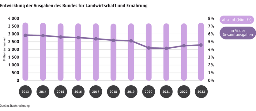 ab24-politik_einleitung_datentabelle-grafik-ausgaben-des-bundes-d.png ab24-politik_einleitung_datentabelle-grafik-ausgaben-des-bundes-d.png