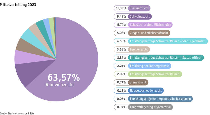 ab24_datentabelle_grafik_politik_prod_viehwirtschaft_mittelverteilung_tierzucht_d.png ab24_datentabelle_grafik_politik_prod_viehwirtschaft_mittelverteilung_tierzucht_d.png