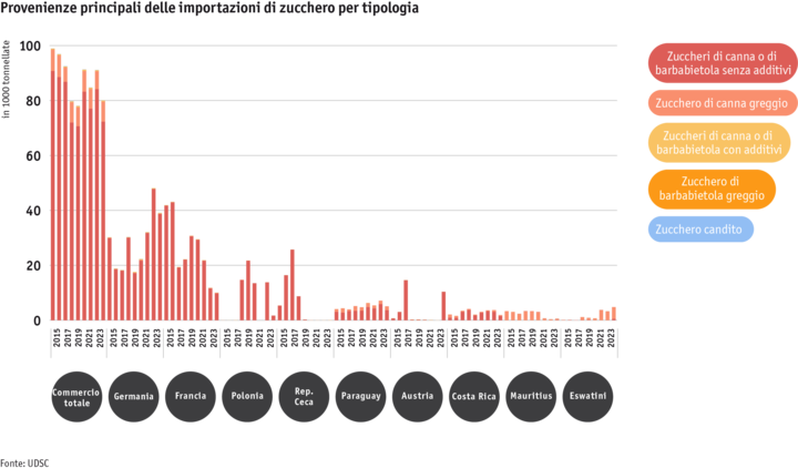 Zoom: ab24_datentabelle_grafik_zuckerimporte_nach_herkunft_und_art_i.png