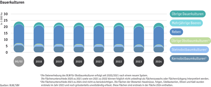 ab25-produktion-pflanzli-produktion-grafik-flaechennutzung-dauerkulturen-d.png ab25-produktion-pflanzli-produktion-grafik-flaechennutzung-dauerkulturen-d.png
