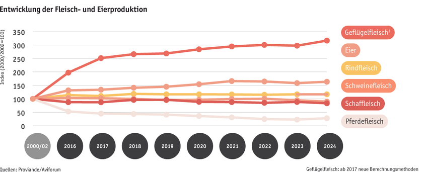 ab25_datentabelle_maerkte_fleisch_und_eier_produktion_d.png ab25_datentabelle_maerkte_fleisch_und_eier_produktion_d.png