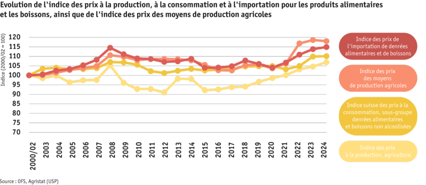 ab2025_markt_marktentwicklungen_preisindizes-grafik_michel-afangbedji_paket-3_fr_lek-bvk.png ab2025_markt_marktentwicklungen_preisindizes-grafik_michel-afangbedji_paket-3_fr_lek-bvk.png