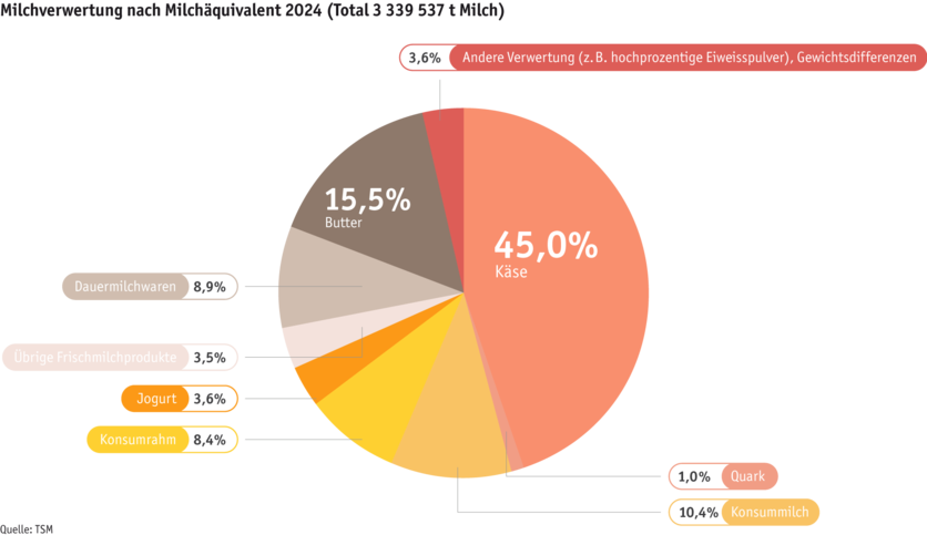 ab25_datentabelle_maerkte_milch_milchprodukte_grafik_verwertung_d.png ab25_datentabelle_maerkte_milch_milchprodukte_grafik_verwertung_d.png