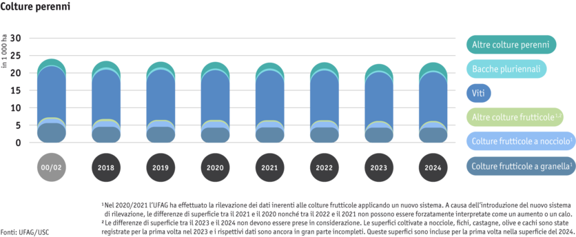 ab25-produktion-pflanzli-produktion-grafik-flaechennutzung-dauerkulturen_mod_i.png