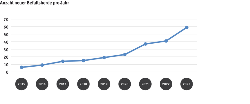 ab2024_abbildung_1_zunahme_ausbruche_qos_seit_2015_d.png ab2024_abbildung_1_zunahme_ausbruche_qos_seit_2015_d.png