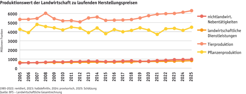 ab25-grafik-produktionswert-landwirtschaft_d.png ab25-grafik-produktionswert-landwirtschaft_d.png