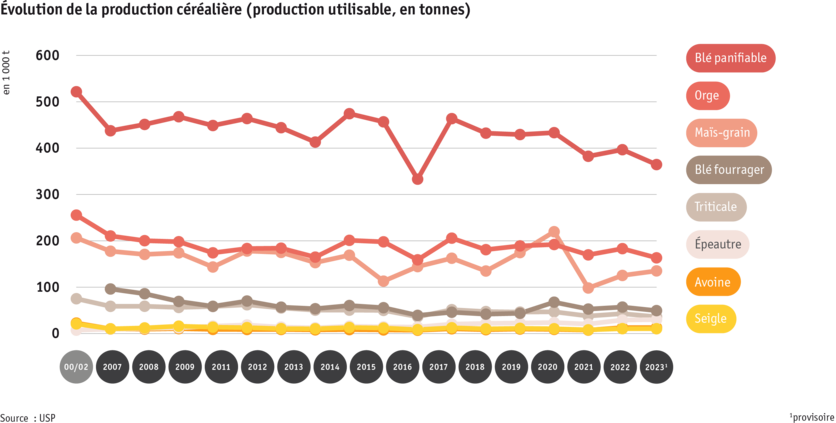 Zoom: ab24_datentabelle_grafik_entwicklung_getreideproduktion_f.png