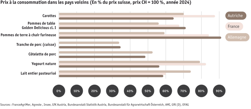 ab2025_international-_internationale-vergleiche_konsumentenpreise-grafik_fr.png ab2025_international-_internationale-vergleiche_konsumentenpreise-grafik_fr.png
