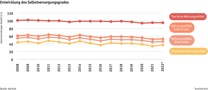 Zoom: ab24_datentabelle_grafik_markt_selbstversorgungsgrad_d.png