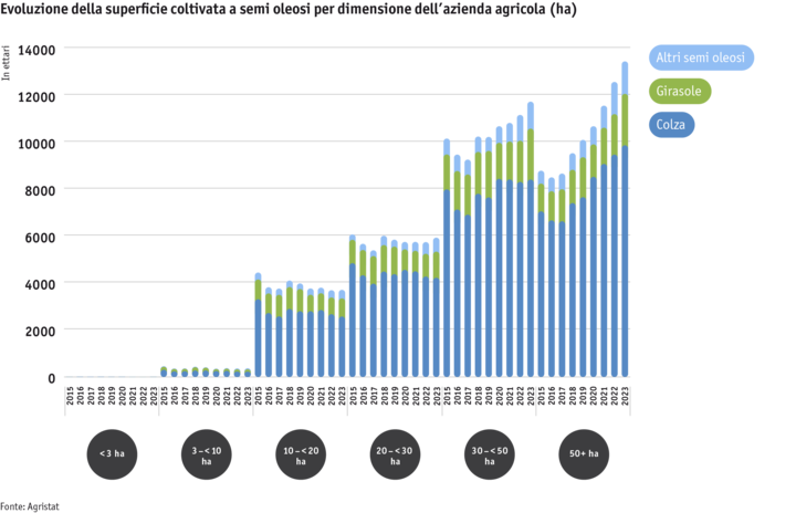 Zoom: ab24_datentabelle_grafik_flachenentwicklung_olsaaten_nach_betriebsgrosse_i.png