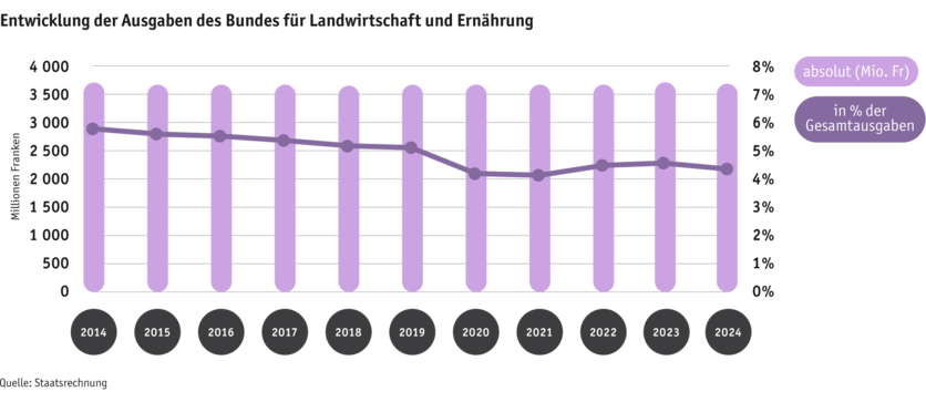 ab25_datentabelle_grafik_politik_ausgaben_des_bundes_d.png ab25_datentabelle_grafik_politik_ausgaben_des_bundes_d.png
