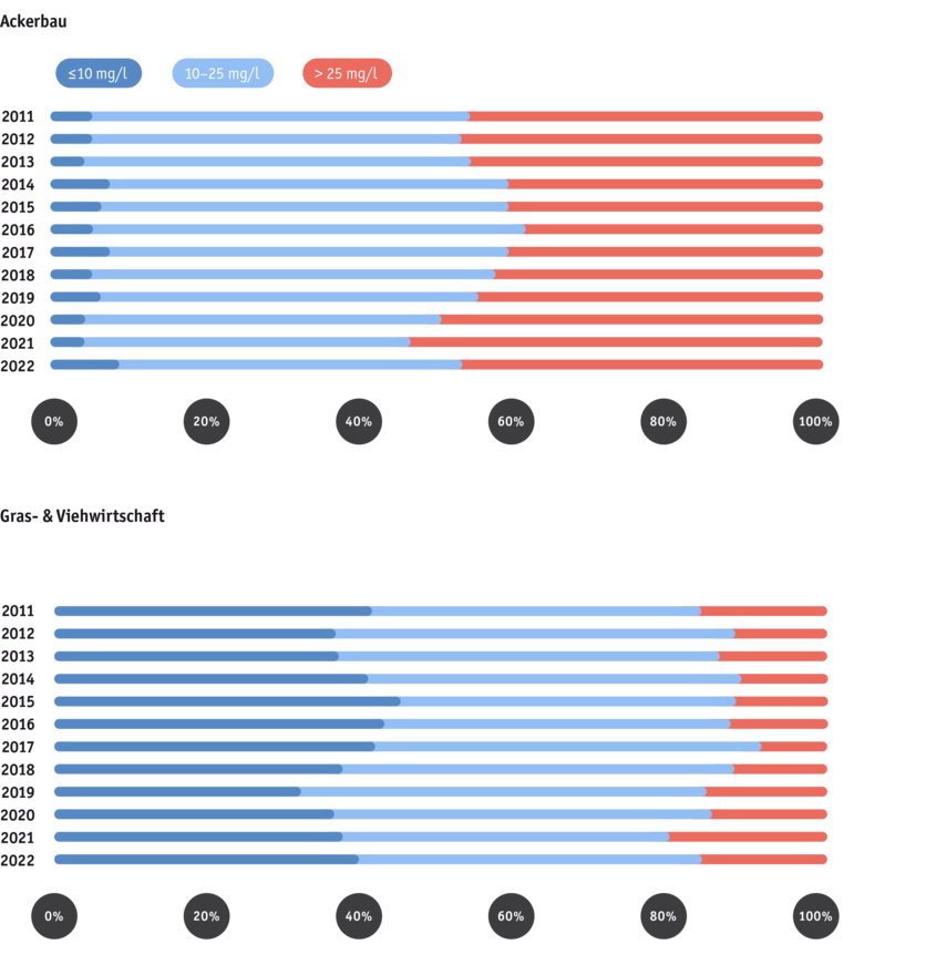 ab2024_umwelt_nitrat_nitratgehalte_ruth_badertscher_paket_2_de_2.png