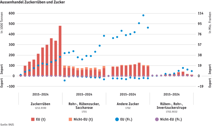 ab25-datentabelle-grafik-aussenhandel-zuckerruben-und-zucker-d.png Zoom: ab25-datentabelle-grafik-aussenhandel-zuckerruben-und-zucker-d.png