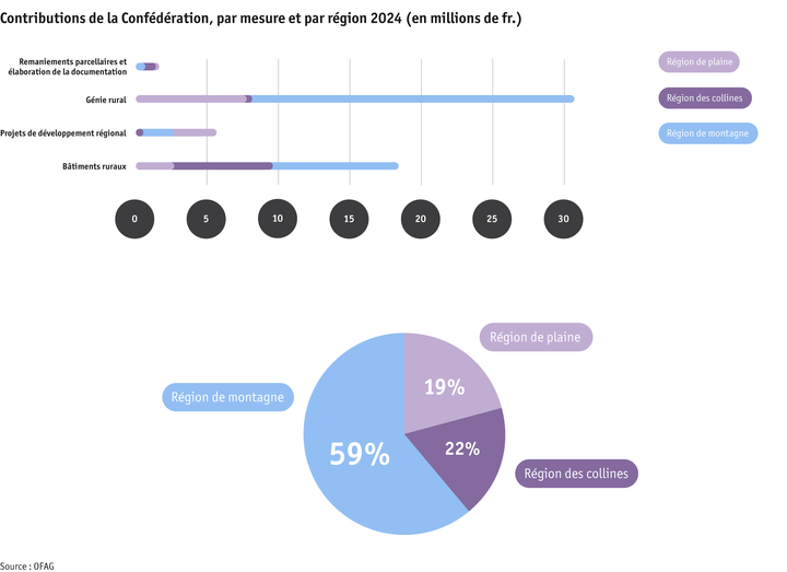 Zoom: ab25_sv_grafiken1-2_ausbezahlte_beitraege_massnahmen_region_2024_f.png