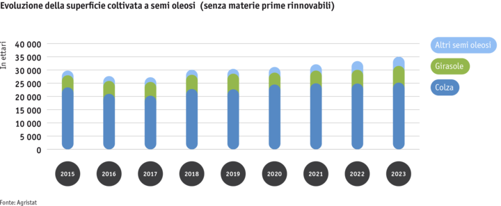 Zoom: ab24_datentabelle_grafik_flachenentwicklung_olsaaten_i.png