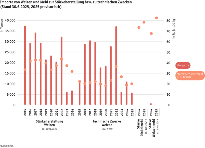 ab25-datentabelle-grafik-import-weizen-und-mehl-d.png ab25-datentabelle-grafik-import-weizen-und-mehl-d.png