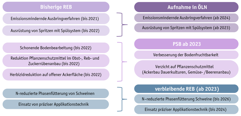 ab23_politik_direktzahlungen_grafik_anderungen_bei_den_reb_ab_2022_d.png