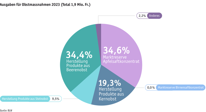 ab24_datentabelle_grafik_politik_prod_pflanzenbau_mittelverteilung_obst_d.png ab24_datentabelle_grafik_politik_prod_pflanzenbau_mittelverteilung_obst_d.png
