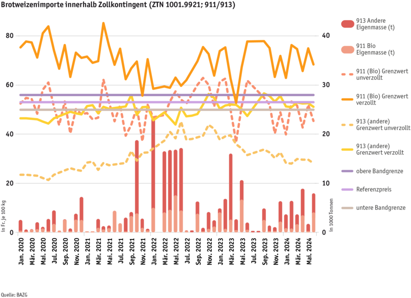 Zoom: ab24_datentabelle_weizenimporte_innerhalb_zollkontingent_d.png