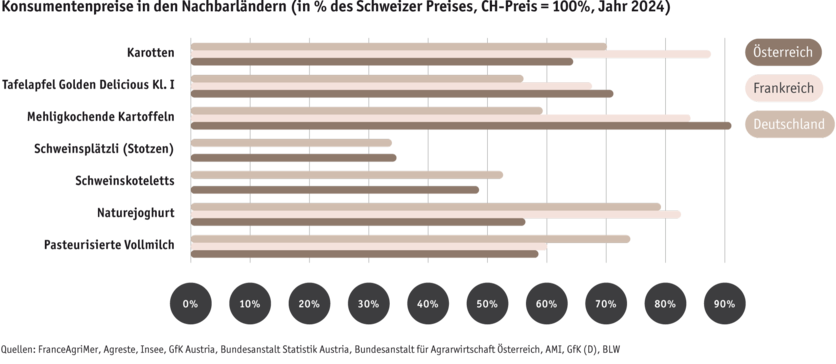 ab2025_international-_internationale-vergleiche_konsumentenpreise-grafik_de.png ab2025_international-_internationale-vergleiche_konsumentenpreise-grafik_de.png